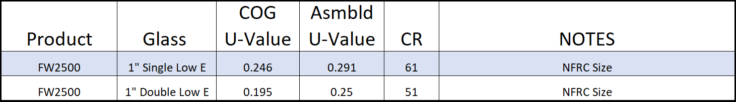 u-value chart for fixed window