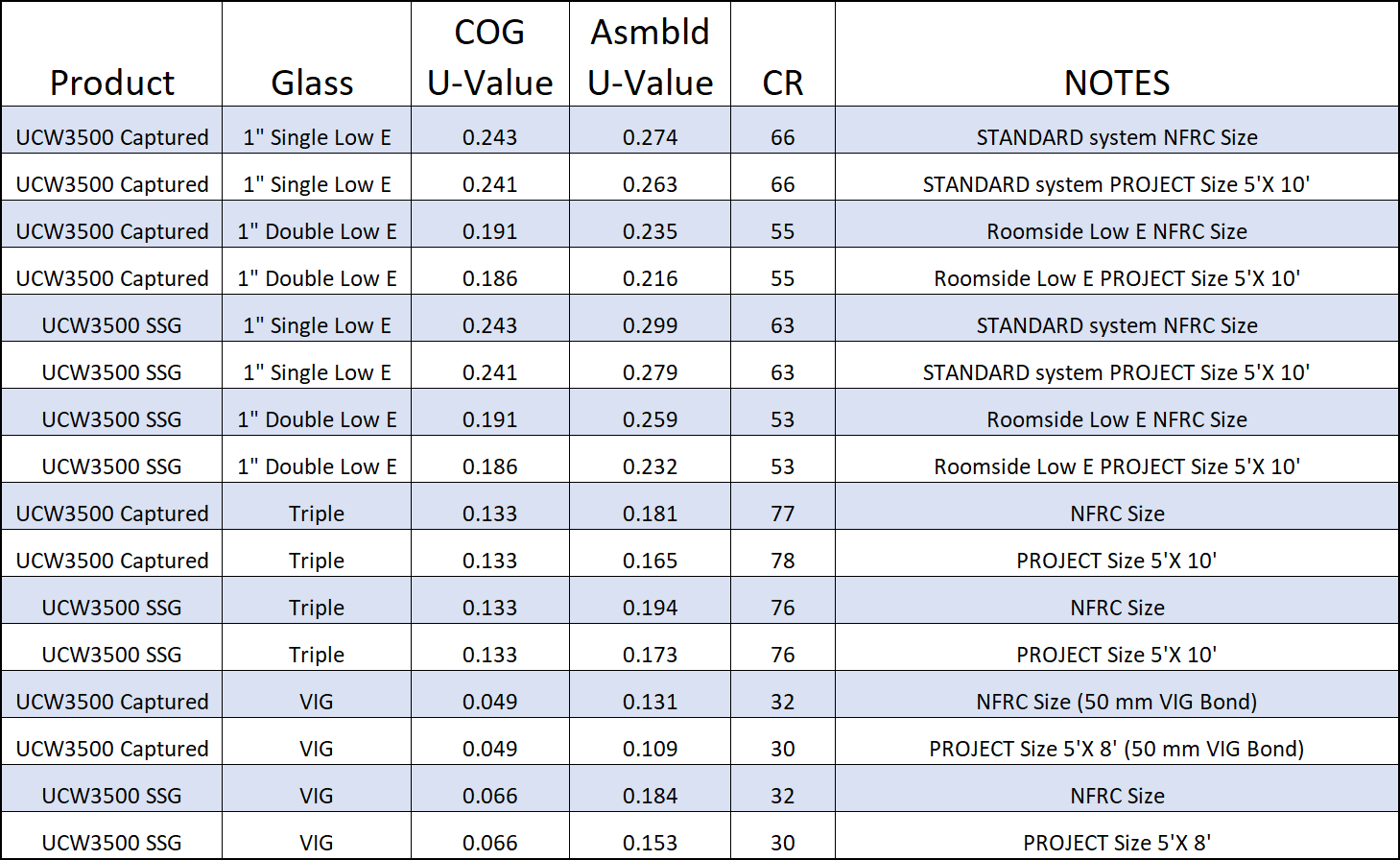 u-value chart for unitized curtain wall
